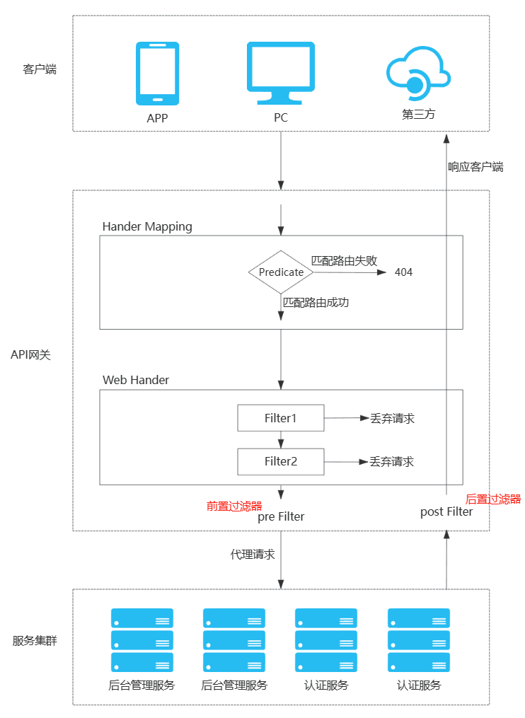 Spring Cloud Gateway配置 | KCloud-Platform-IoT